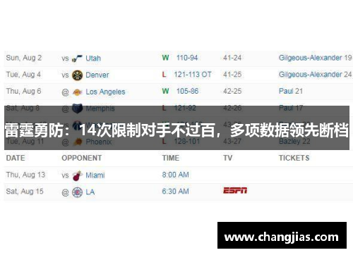 雷霆勇防：14次限制对手不过百，多项数据领先断档